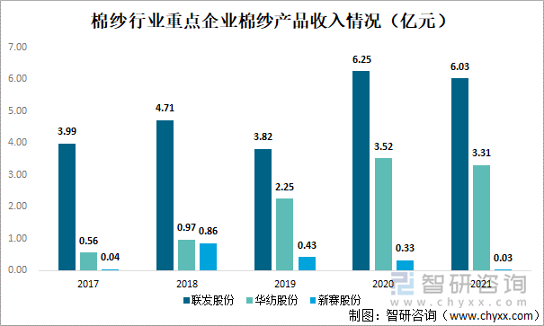 棉纱行业重点企业棉纱产品收入情况（亿元）