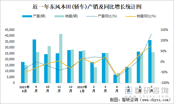 近一年东风本田(轿车)产销及同比增长统计图