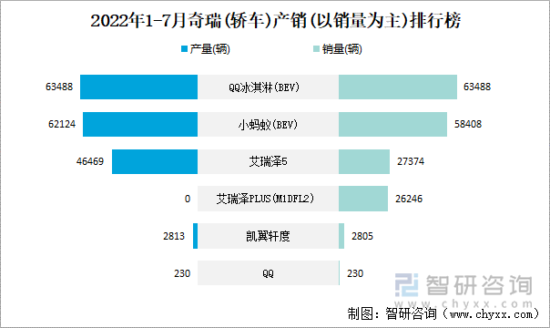 2022年1-7月奇瑞(轿车)产销(以销量为主)排行榜