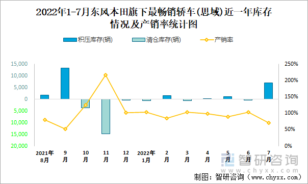 2022年1-7月东风本田(轿车)旗下最畅销轿车（思域）近一年库存情况及产销率统计图