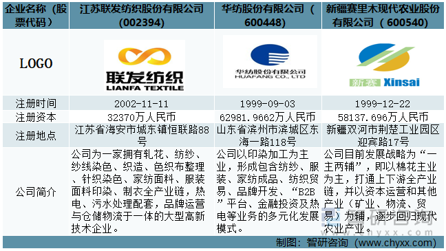 联发股份VS华纺股份VS新赛股份企业简介对比