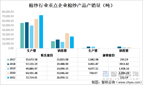 棉纱行业重点企业棉纱产品产销量（吨）