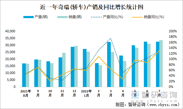 近一年奇瑞(轿车)产销及同比增长统计图