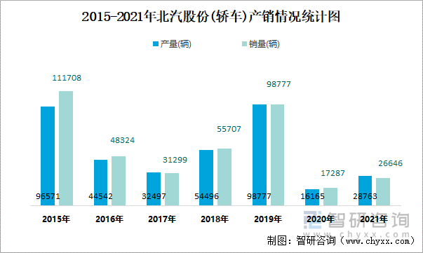 2015-2021年北汽股份(轿车)产销情况统计图