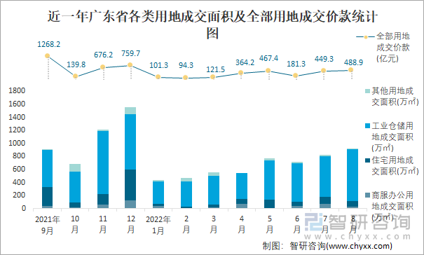 近一年广东省各类用地成交面积及全部用地成交价款统计图