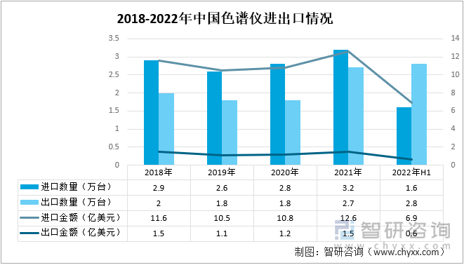 2018-2022年H1中国色谱仪进出口情况