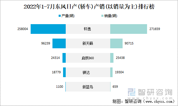 2022年1-7月东风日产(轿车)产销(以销量为主)排行榜