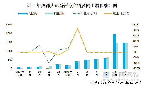 近一年成都大运(轿车)产销及同比增长统计图