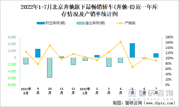 2022年1-7月北京奔驰(轿车)旗下最畅销轿车（奔驰-E）近一年库存情况及产销率统计图