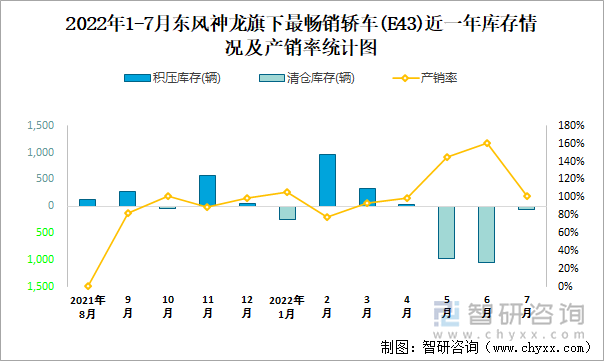 2022年1-7月东风神龙(轿车)旗下最畅销轿车（E43）近一年库存情况及产销率统计图