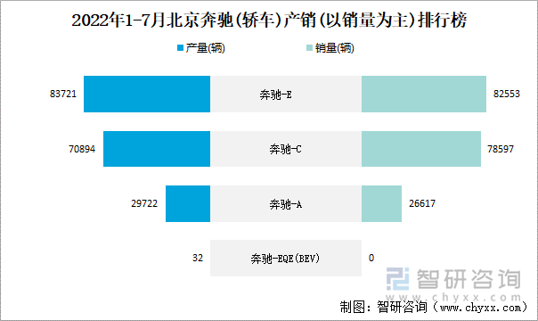 2022年1-7月北京奔驰(轿车)产销(以销量为主)排行榜