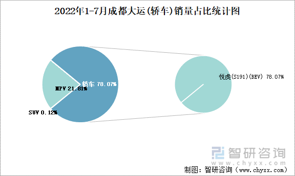 2022年1-7月成都大运(轿车)销量占比统计图