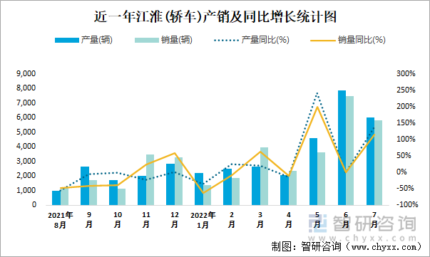 近一年江淮(轿车)产销及同比增长统计图