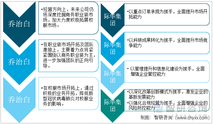 乔治白VS际华集团未来规划对比