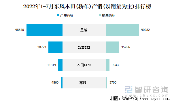 2022年1-7月东风本田(轿车)产销(以销量为主)排行榜