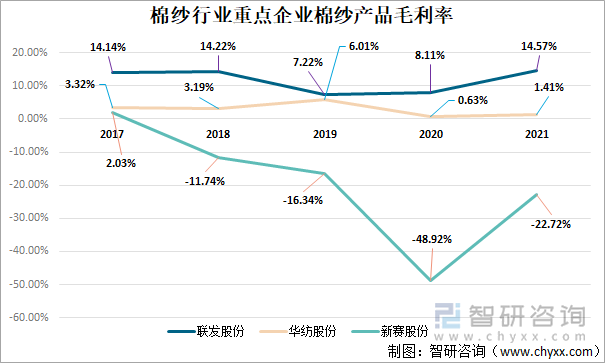 棉纱行业重点企业棉纱产品毛利率