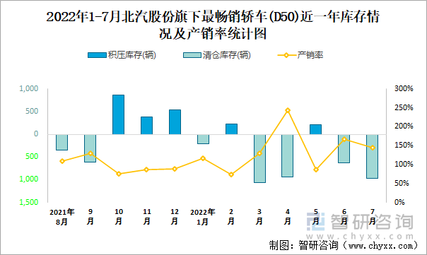 2022年1-7月北汽股份(轿车)旗下最畅销轿车（D50）近一年库存情况及产销率统计图