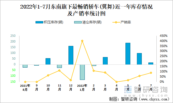 2022年1-7月东南(轿车)旗下最畅销轿车（翼舞）近一年库存情况及产销率统计图