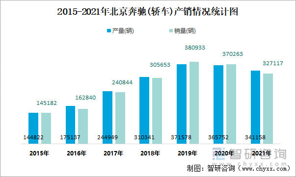 2015-2021年北京奔驰(轿车)产销情况统计图