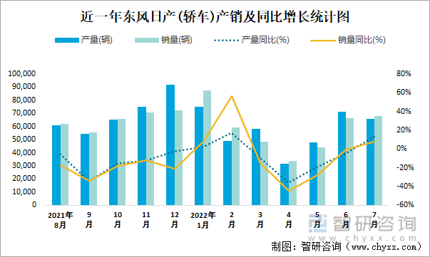 近一年东风日产(轿车)产销及同比增长统计图