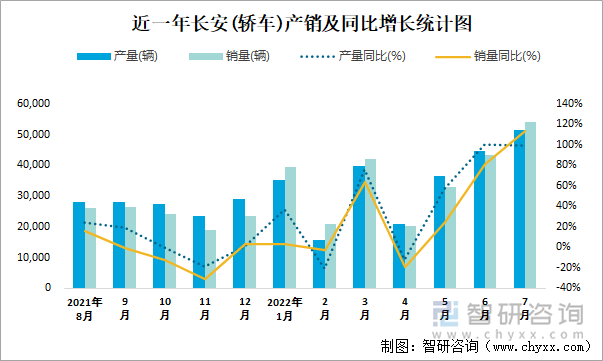 近一年长安(轿车)产销及同比增长统计图