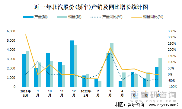 近一年北汽股份(轿车)产销及同比增长统计图