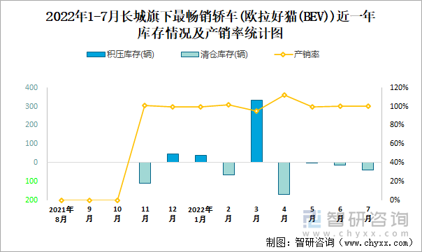 2022年1-7月长城(轿车)旗下最畅销轿车（欧拉好猫(BEV)）近一年库存情况及产销率统计图