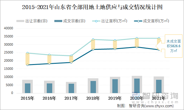 2015-2021年山东省全部用地土地供应与成交情况统计图