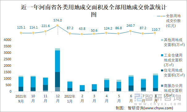 近一年河南省各类用地成交面积及全部用地成交价款统计图