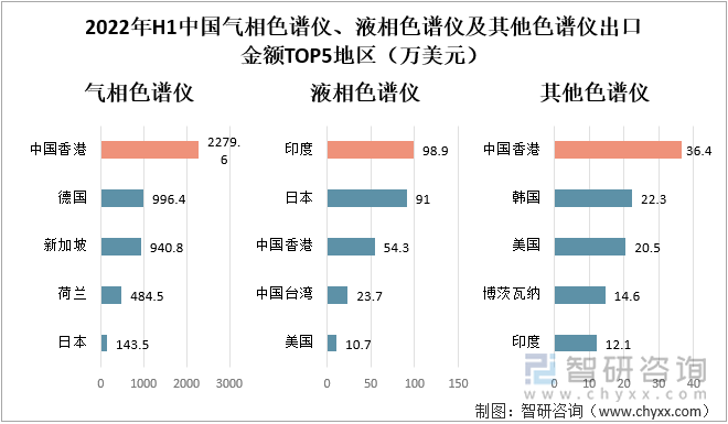 2022年H1中国气相色谱仪、液相色谱仪及其他色谱仪出口金额TOP5地区