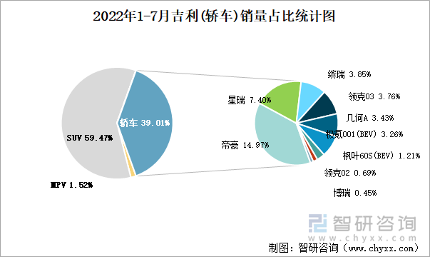 2022年1-7月吉利(轿车)销量占比统计图