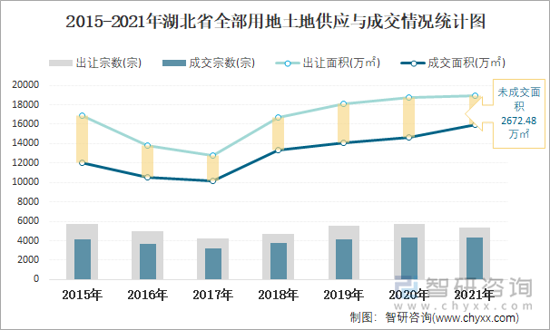 2015-2021年湖北省全部用地土地供应与成交情况统计图