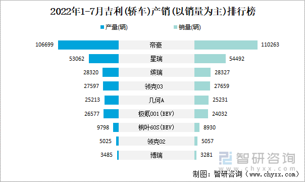 2022年1-7月吉利(轿车)产销(以销量为主)排行榜