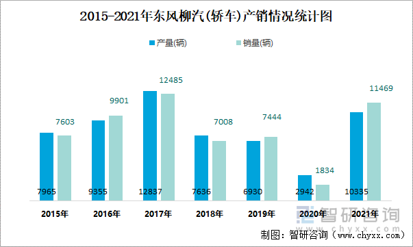 2015-2021年东风柳汽(轿车)产销情况统计图