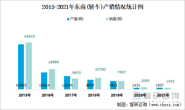 2015-2021年东南(轿车)产销情况统计图