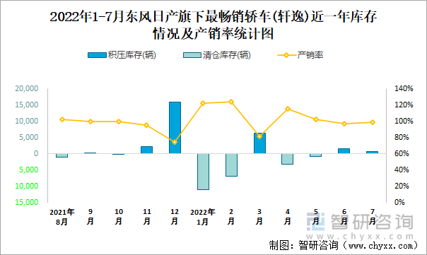 2022年1-7月东风日产(轿车)旗下最畅销轿车（轩逸）近一年库存情况及产销率统计图