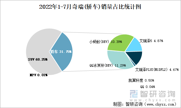 2022年1-7月奇瑞(轿车)销量占比统计图