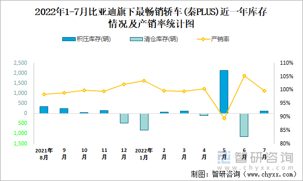 2022年1-7月比亚迪(轿车)旗下最畅销轿车（秦PLUS）近一年库存情况及产销率统计图