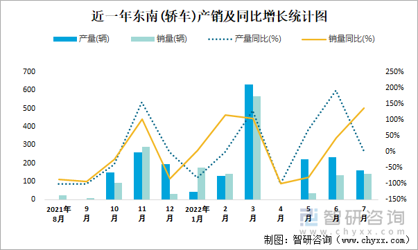 近一年东南(轿车)产销及同比增长统计图