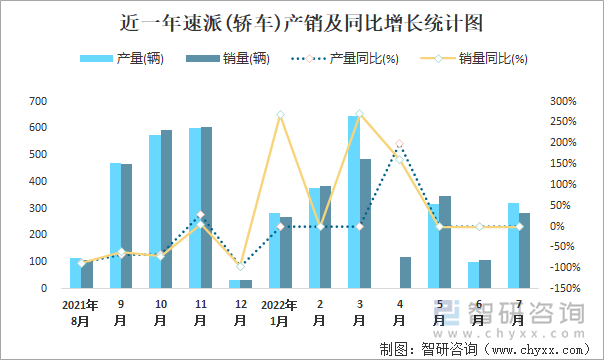 近一年速派(轿车)产销及同比增长统计图