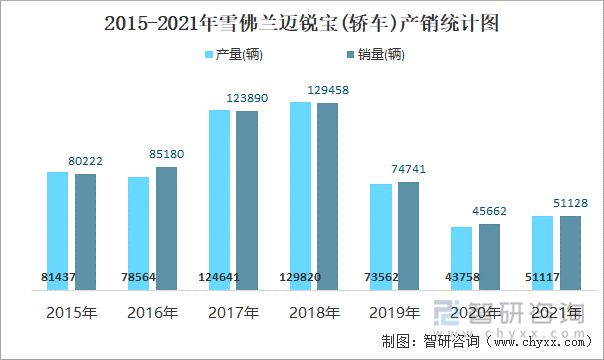 2015-2021年雪佛兰迈锐宝(轿车)产销统计图