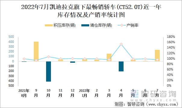 2022年7月凯迪拉克(轿车)旗下最畅销轿车(CT52.0T)近一年库存情况及产销率统计图