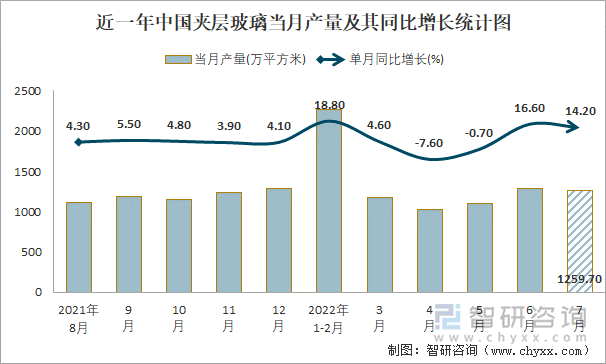 近一年中国夹层玻璃当月产量及其同比增长统计图