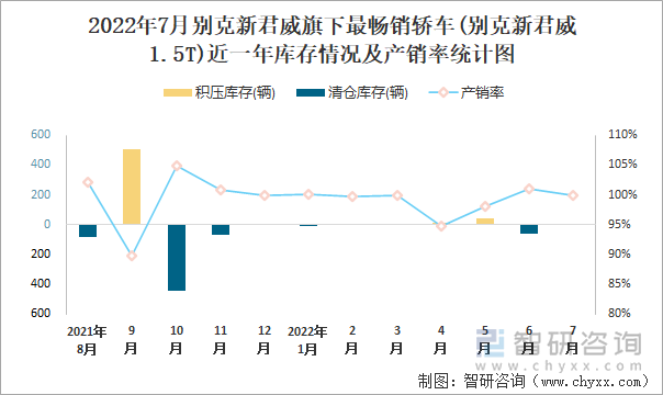 2022年7月别克新君威(轿车)旗下最畅销轿车(别克新君威1.5T)近一年库存情况及产销率统计图