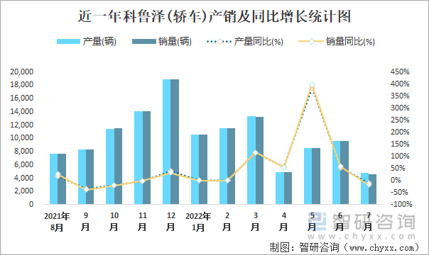 近一年科鲁泽(轿车)产销及同比增长统计图