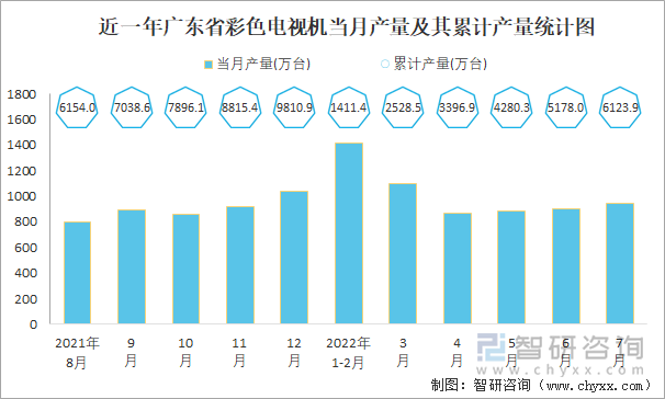 近一年广东省彩色电视机当月产量及其累计产量统计图