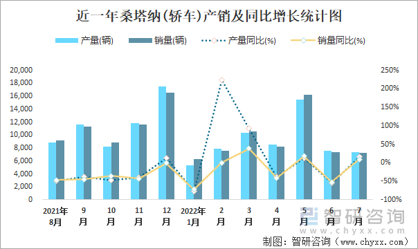 近一年桑塔纳(轿车)产销及同比增长统计图