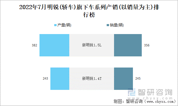 2022年7月明锐(轿车)旗下车系列产销(以销量为主)排行榜