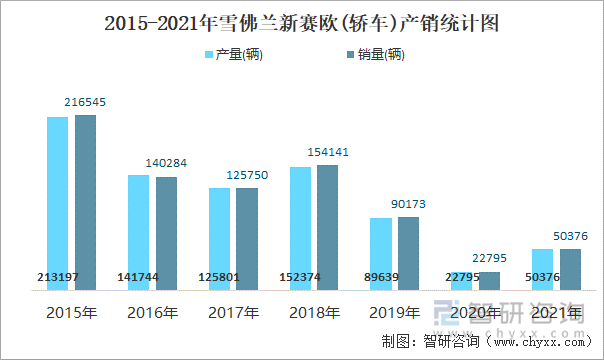 2015-2021年雪佛兰新赛欧(轿车)产销统计图