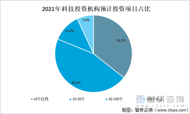 2021年科技投资机构预计投资项目占比